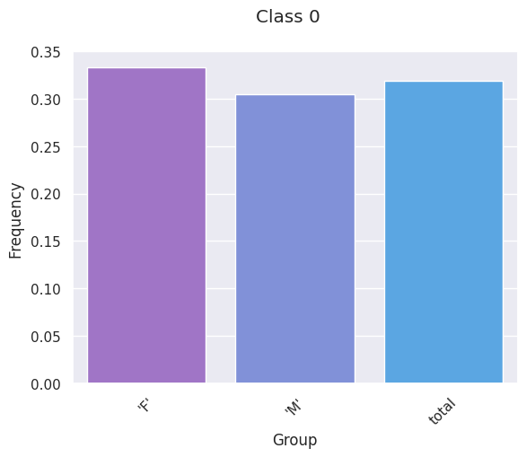 ../../../../_images/gallery_tutorials_bias_measuring_bias_measuring_bias_multiclass_22_0.png