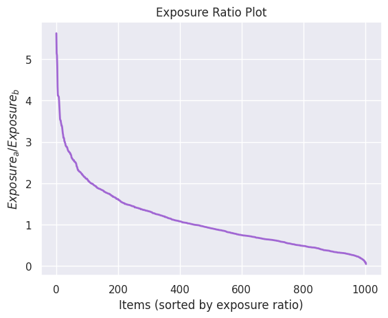 ../../../../_images/gallery_tutorials_bias_measuring_bias_measuring_bias_recommender_19_1.png