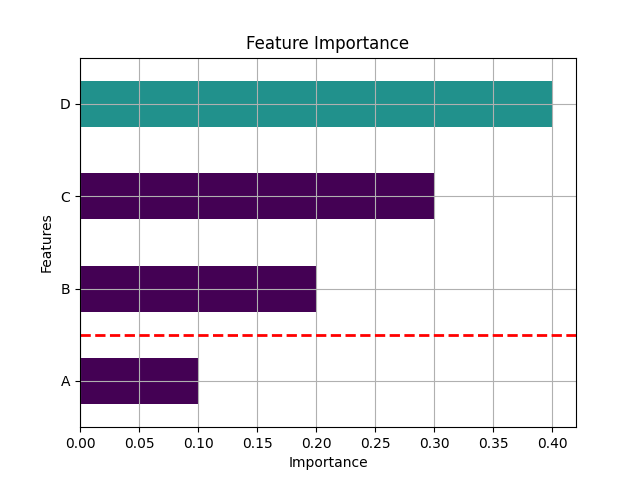 Plot Feature Importance