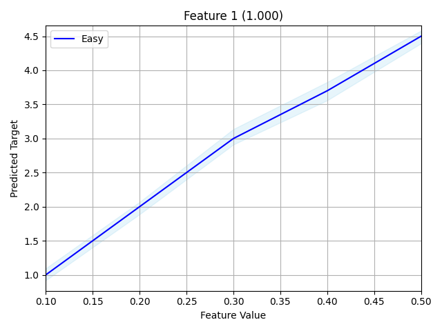 Plot Partial Dependence